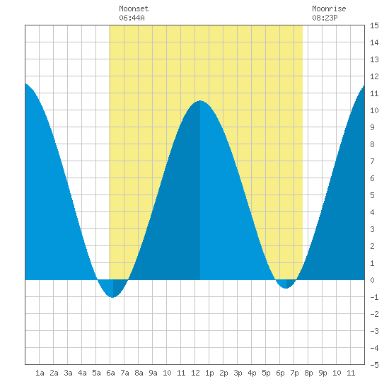 Mystic River tide chart for Tuesday, August 20, 2024