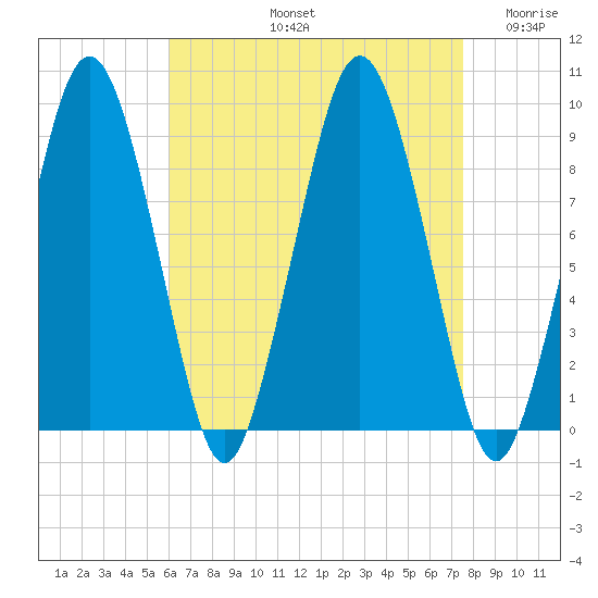 Mystic River tide chart for Friday, August 23, 2024