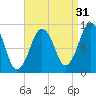Mystic River tide chart for Saturday, August 31, 2024