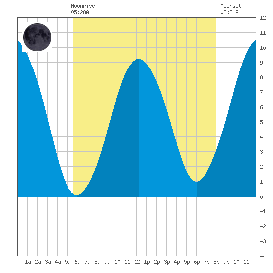 Mystic River tide chart for Sunday, August 4, 2024