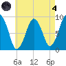 Mystic River tide chart for Sunday, August 4, 2024