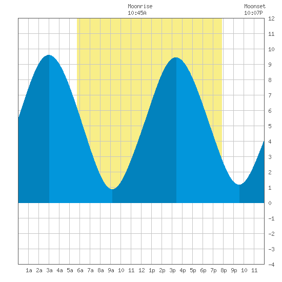 Mystic River tide chart for Friday, August 9, 2024