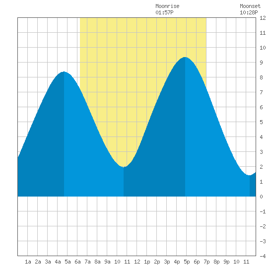 Mystic River tide chart for Tuesday, September 10, 2024