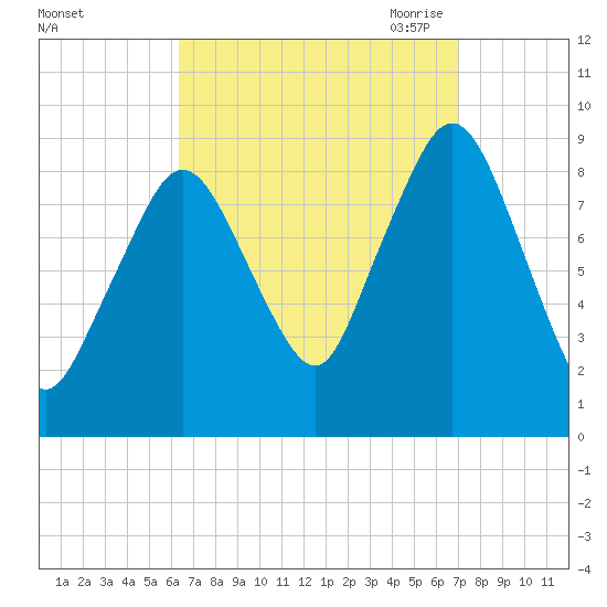 Mystic River tide chart for Thursday, September 12, 2024