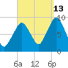 Mystic River tide chart for Friday, September 13, 2024
