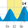 Mystic River tide chart for Saturday, September 14, 2024