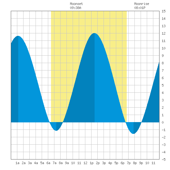 Mystic River tide chart for Friday, September 20, 2024