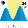 Mystic River tide chart for Tuesday, September 24, 2024
