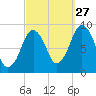 Mystic River tide chart for Friday, September 27, 2024