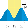 Mystic River tide chart for Friday, October 11, 2024