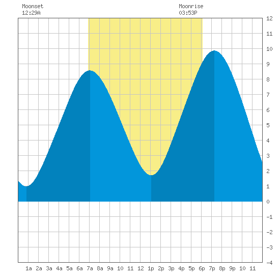 Mystic River tide chart for Saturday, October 12, 2024