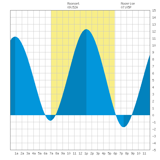 Mystic River tide chart for Saturday, October 19, 2024