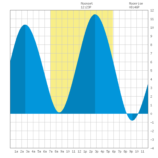 Mystic River tide chart for Monday, October 21, 2024