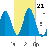Mystic River tide chart for Monday, October 21, 2024