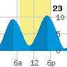 Mystic River tide chart for Wednesday, October 23, 2024