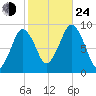 Mystic River tide chart for Thursday, October 24, 2024