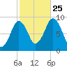 Mystic River tide chart for Friday, October 25, 2024