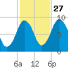 Mystic River tide chart for Sunday, October 27, 2024