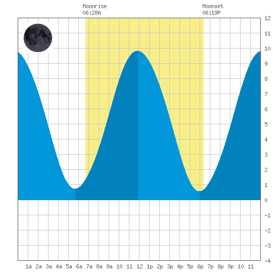 Mystic River tide chart for Wednesday, October 2, 2024