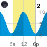 Mystic River tide chart for Wednesday, October 2, 2024