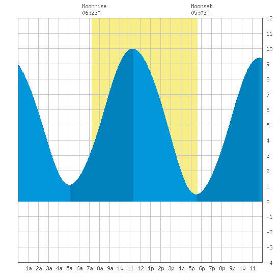 Mystic River tide chart for Thursday, October 31, 2024