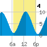 Mystic River tide chart for Friday, October 4, 2024