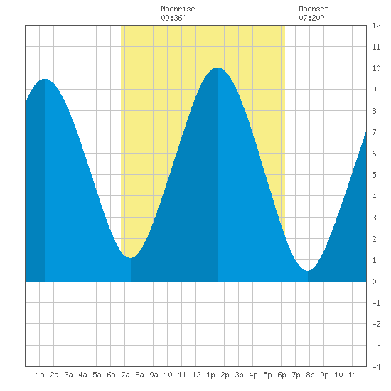 Mystic River tide chart for Saturday, October 5, 2024