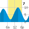 Mystic River tide chart for Monday, October 7, 2024