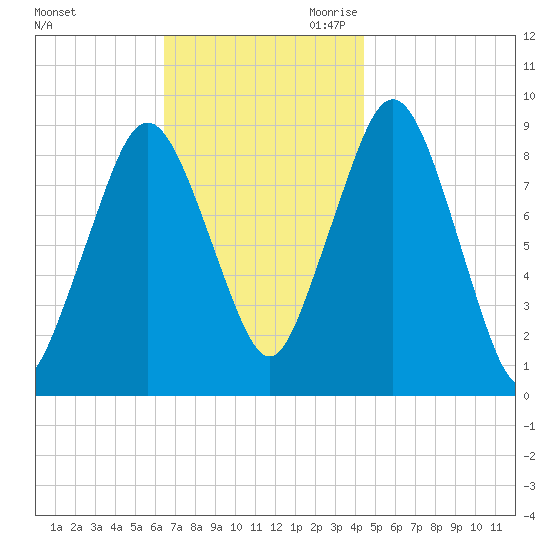 Mystic River tide chart for Sunday, November 10, 2024