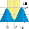 Mystic River tide chart for Sunday, November 10, 2024