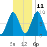Mystic River tide chart for Monday, November 11, 2024