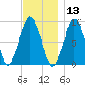 Mystic River tide chart for Wednesday, November 13, 2024