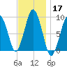 Mystic River tide chart for Sunday, November 17, 2024