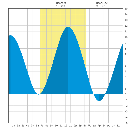 Mystic River tide chart for Monday, November 18, 2024