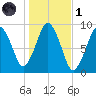 Mystic River tide chart for Friday, November 1, 2024