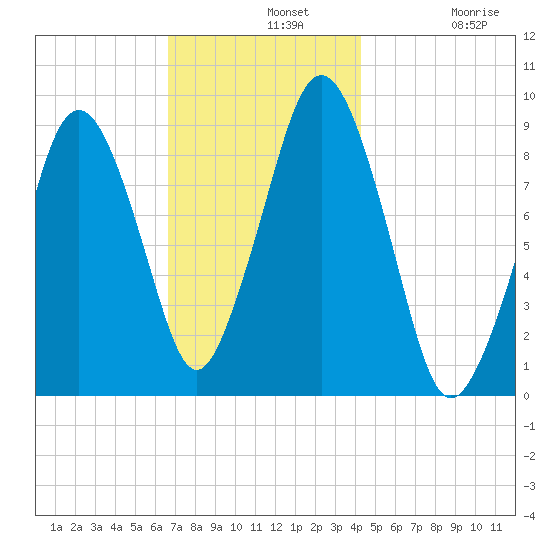 Mystic River tide chart for Wednesday, November 20, 2024