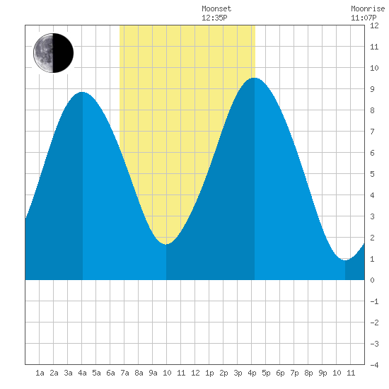 Mystic River tide chart for Friday, November 22, 2024