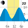 Mystic River tide chart for Friday, November 22, 2024
