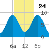 Mystic River tide chart for Sunday, November 24, 2024