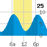 Mystic River tide chart for Monday, November 25, 2024