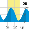 Mystic River tide chart for Thursday, November 28, 2024