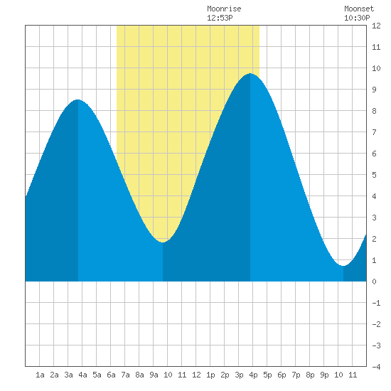 Mystic River tide chart for Friday, November 8, 2024