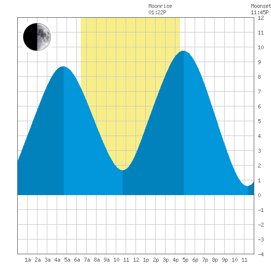 Mystic River tide chart for Saturday, November 9, 2024