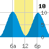 Mystic River tide chart for Tuesday, December 10, 2024