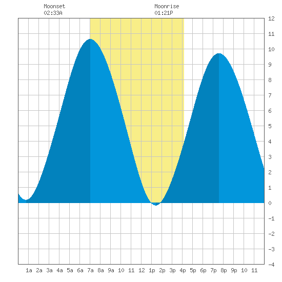 Mystic River tide chart for Wednesday, December 11, 2024