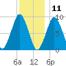 Mystic River tide chart for Wednesday, December 11, 2024