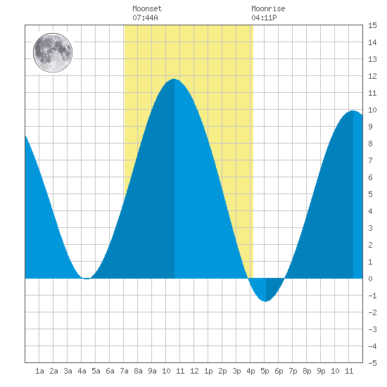 Mystic River tide chart for Sunday, December 15, 2024