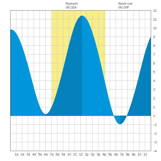 Mystic River tide chart for Tuesday, December 17, 2024