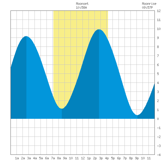 Mystic River tide chart for Friday, December 20, 2024