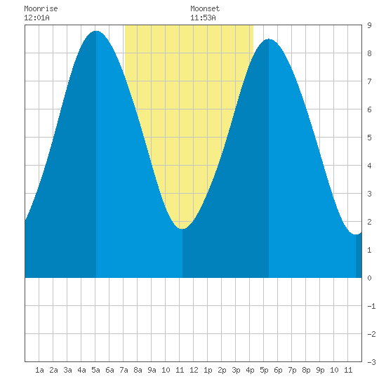 Mystic River tide chart for Monday, December 23, 2024